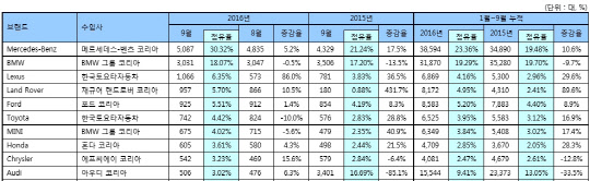 9월 수입차 상위 10개 브랜드 판매 추이. <한국수입자동차협회 제공>